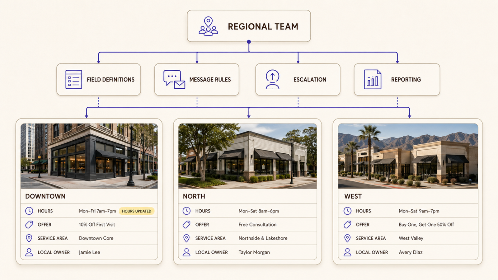 Regional team dashboard using local marketing automation to manage messaging rules and data across multiple locations.