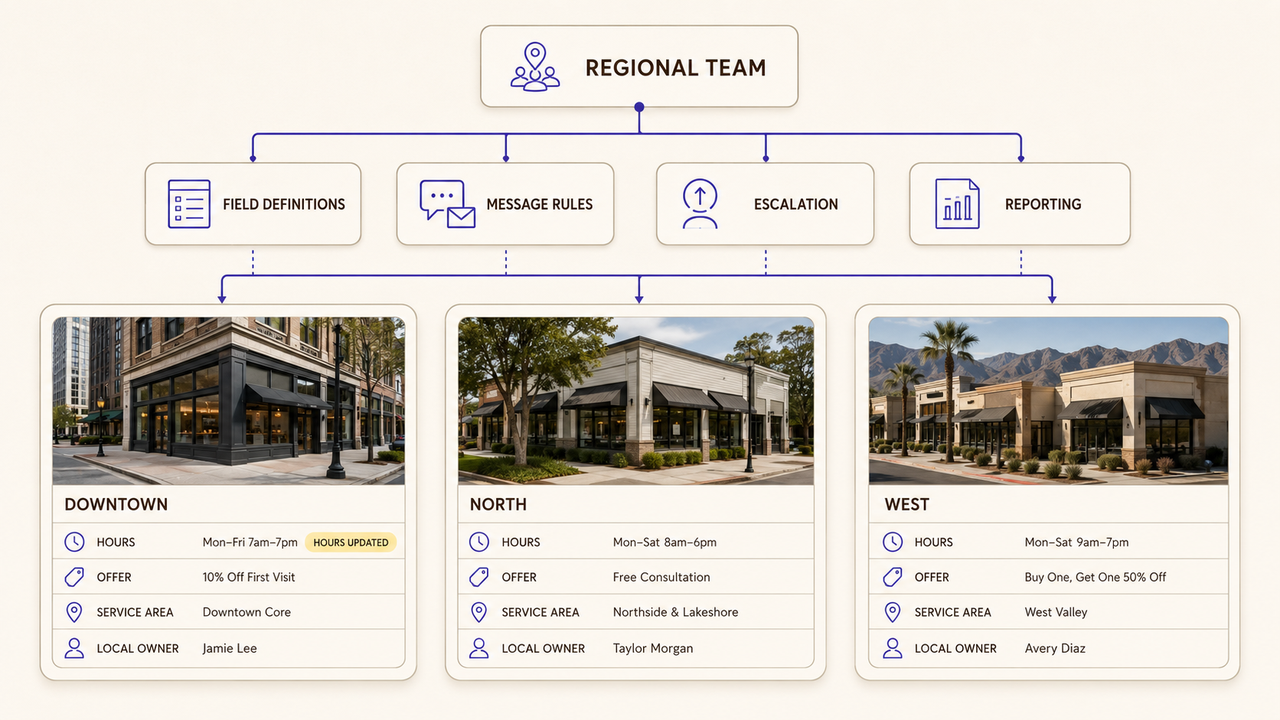 Regional team dashboard using local marketing automation to manage messaging rules and data across multiple locations.