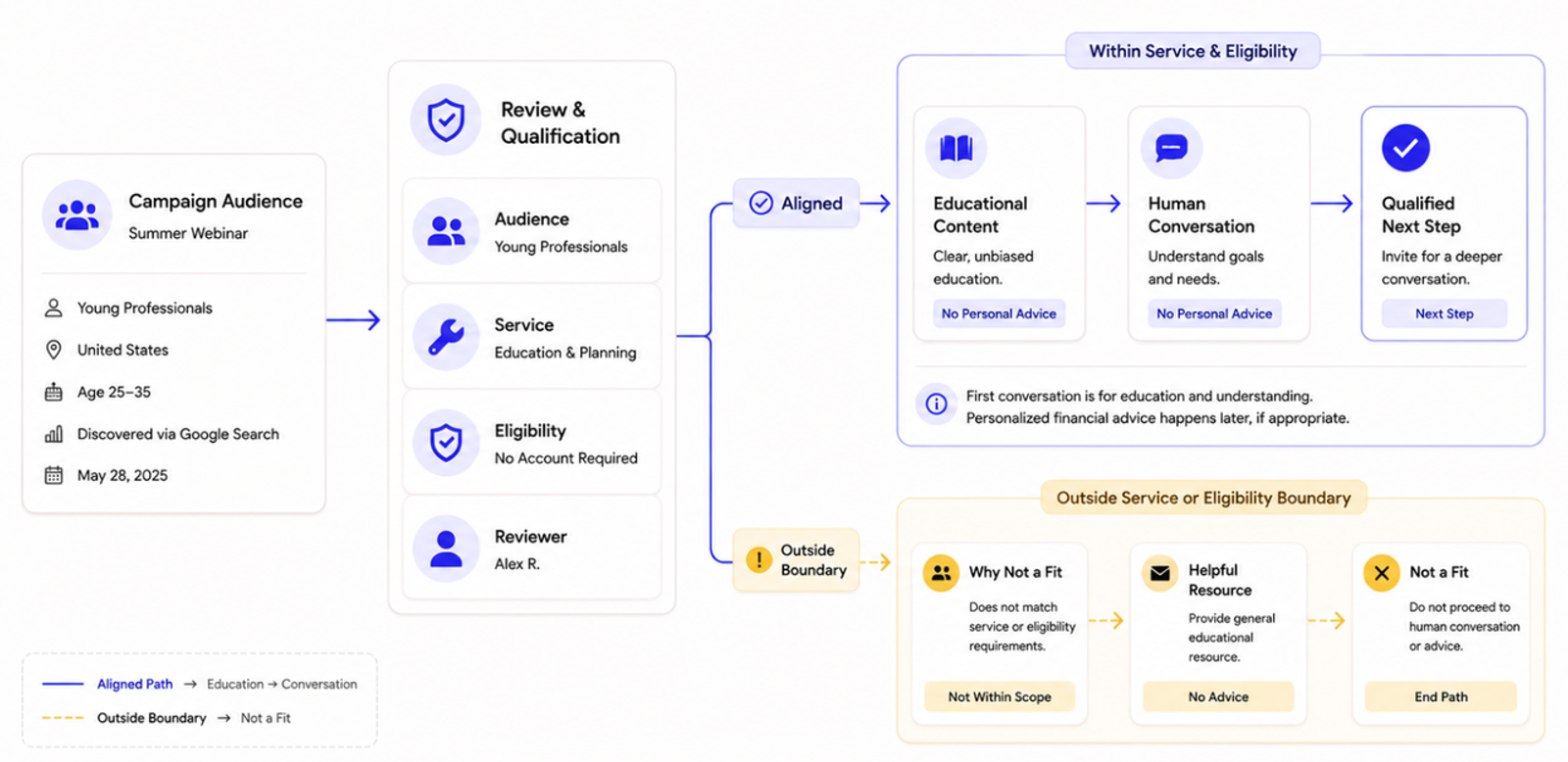 Lead qualification flowchart for digital marketing for financial advisors, showing audience alignment.