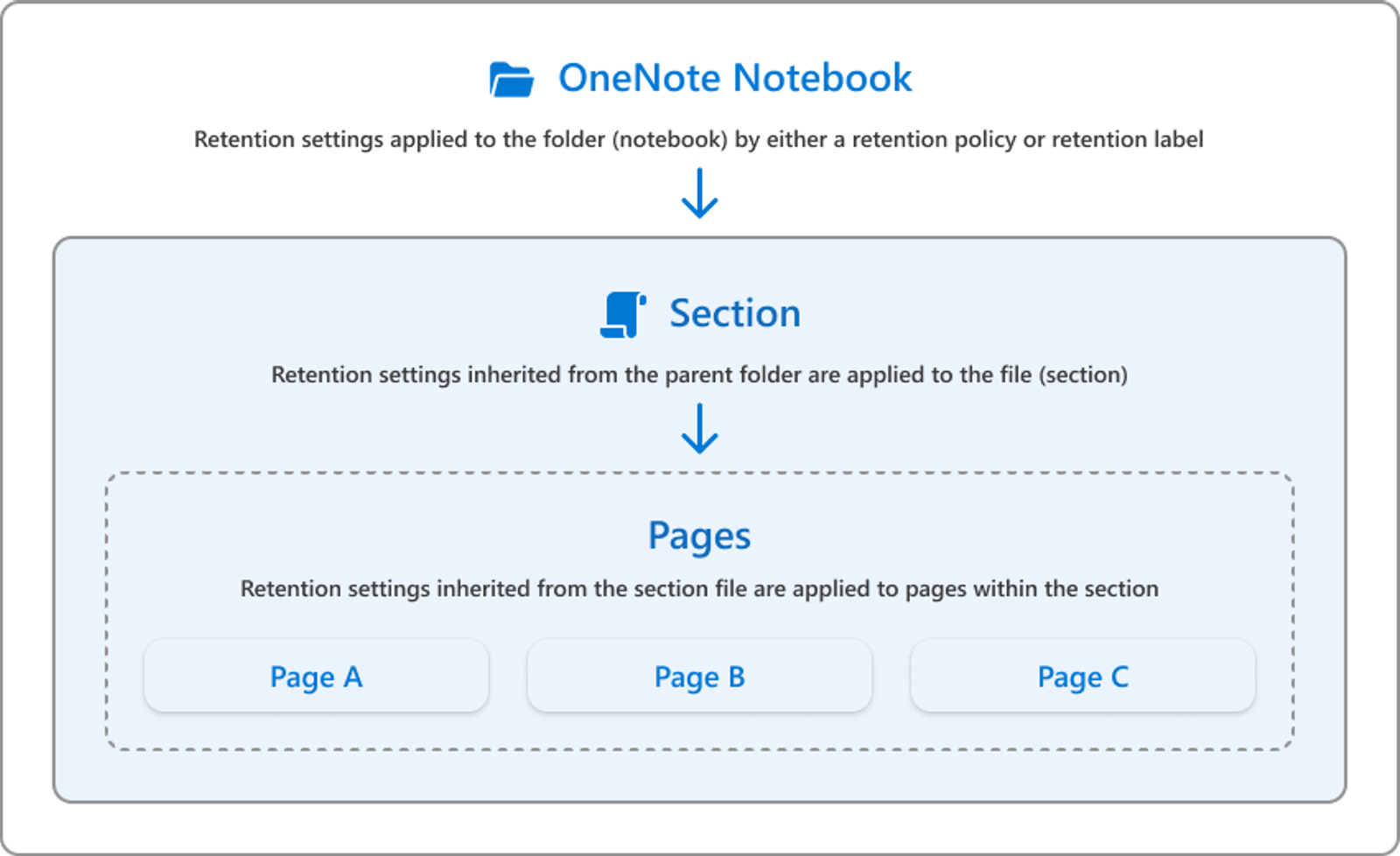 Diagram showing OneNote notebook retention settings applied by AI agents in finance.
