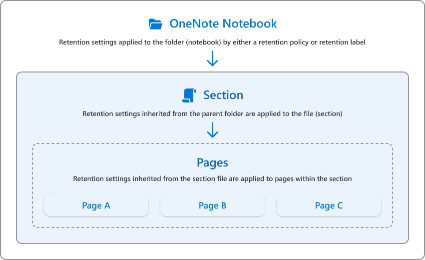 Diagram showing OneNote notebook retention settings applied by AI agents in finance.