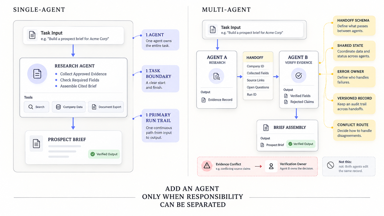 Comparison of single-agent and multi-agent AI agent architecture design patterns for complex business tasks.