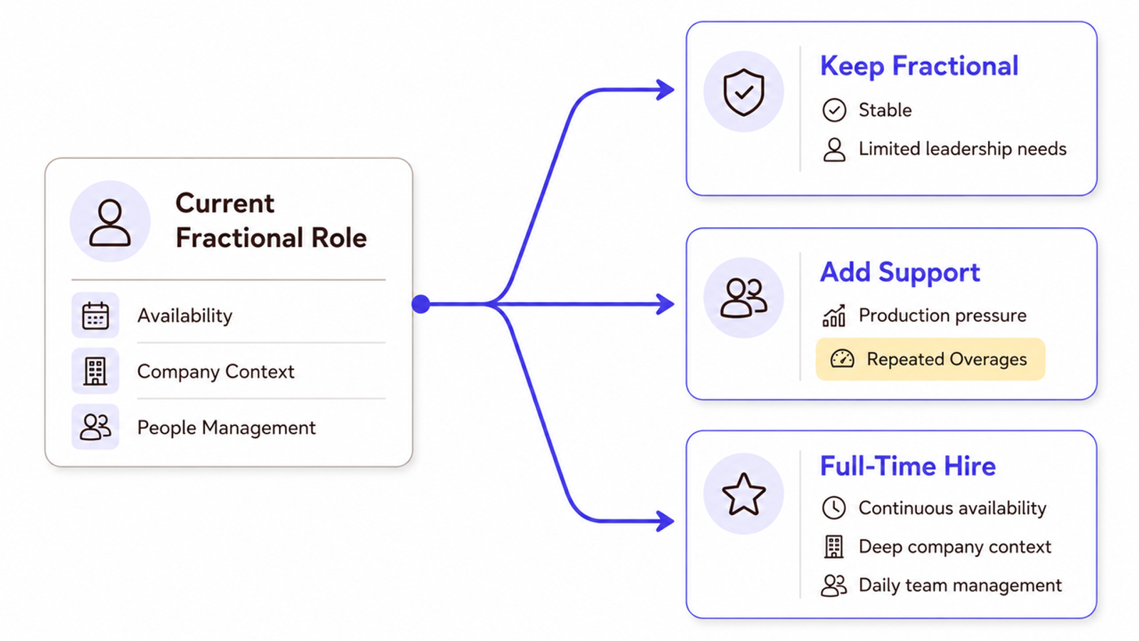 Diagram detailing when to keep stable, add support to, or upgrade from fractional marketing services.