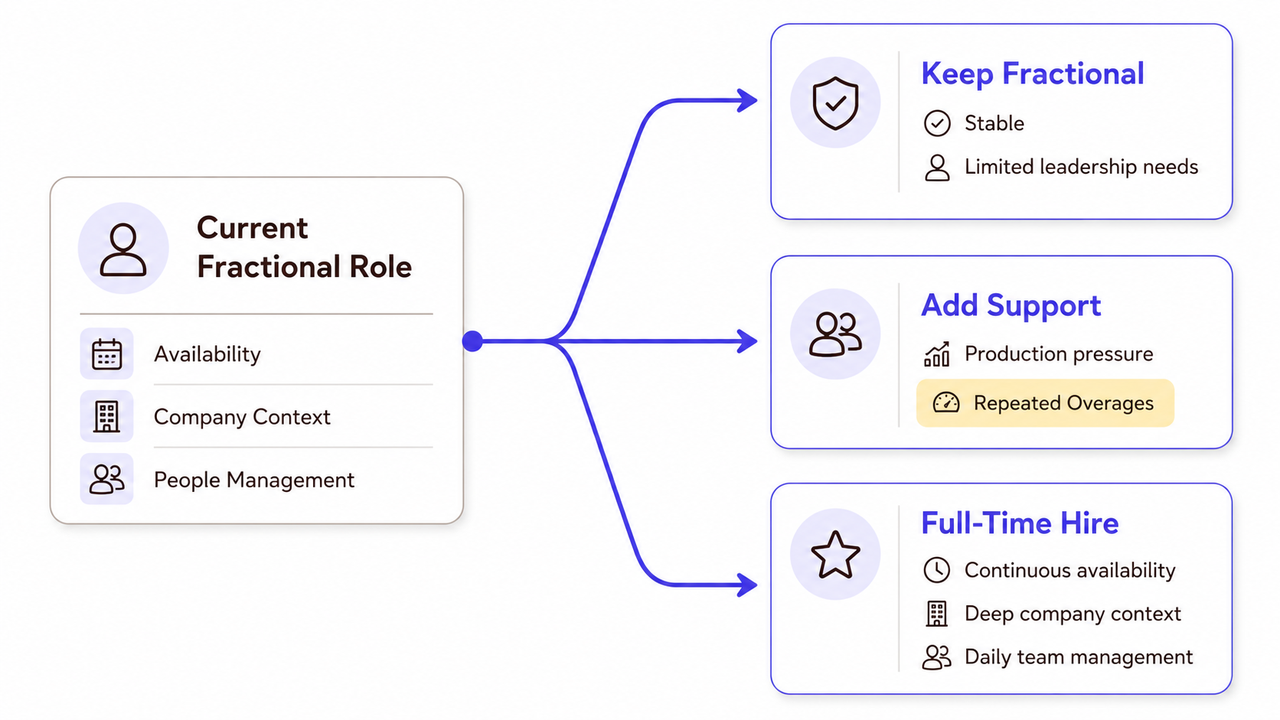 Diagram detailing when to keep stable, add support to, or upgrade from fractional marketing services.