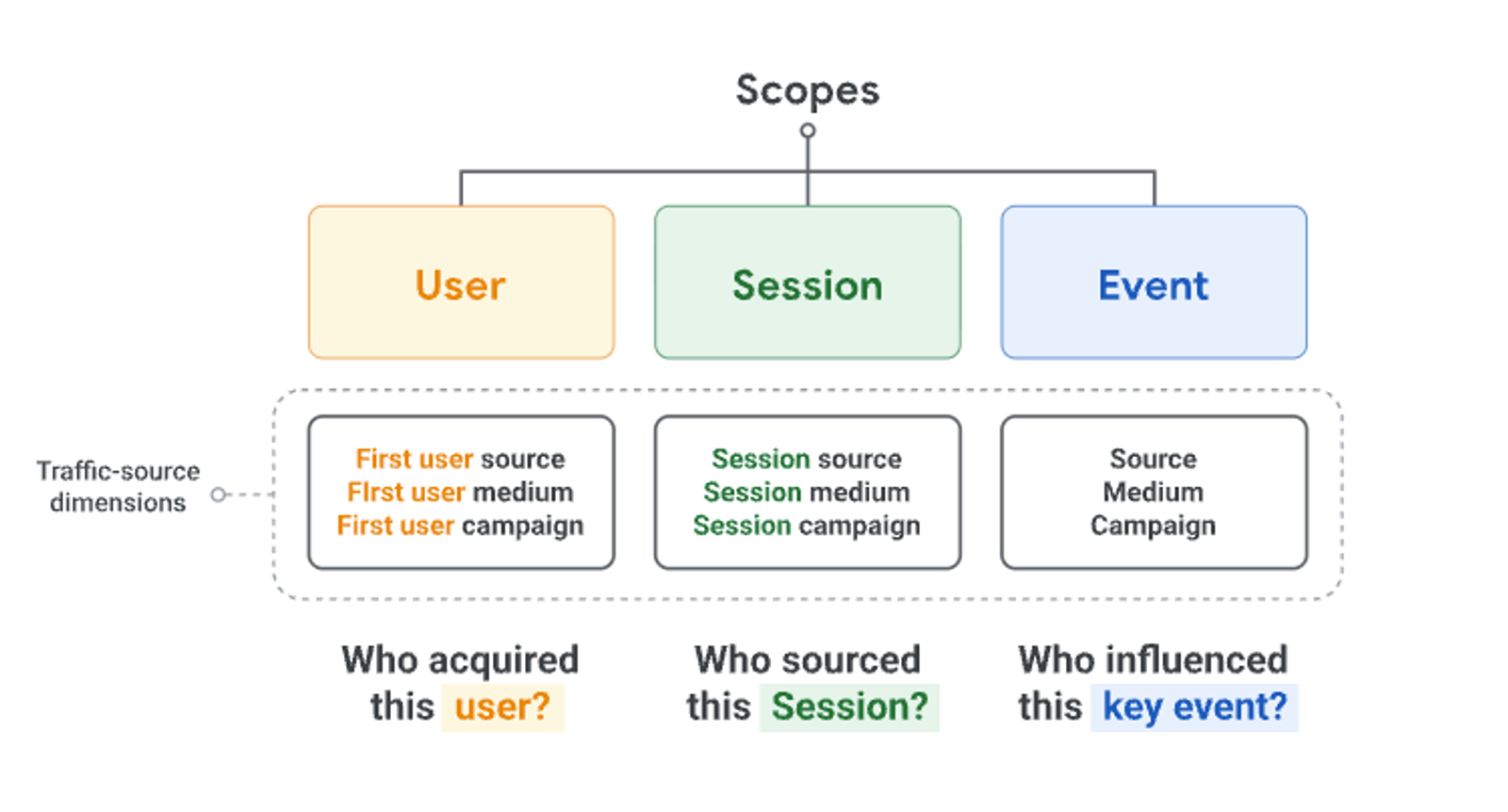 Understand user, session, and event traffic source scopes to improve your integrated digital marketing tracking strategy.
