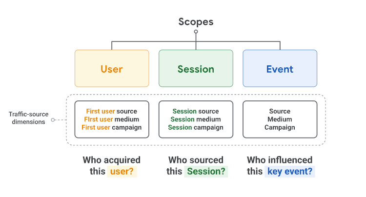 Understand user, session, and event traffic source scopes to improve your integrated digital marketing tracking strategy.