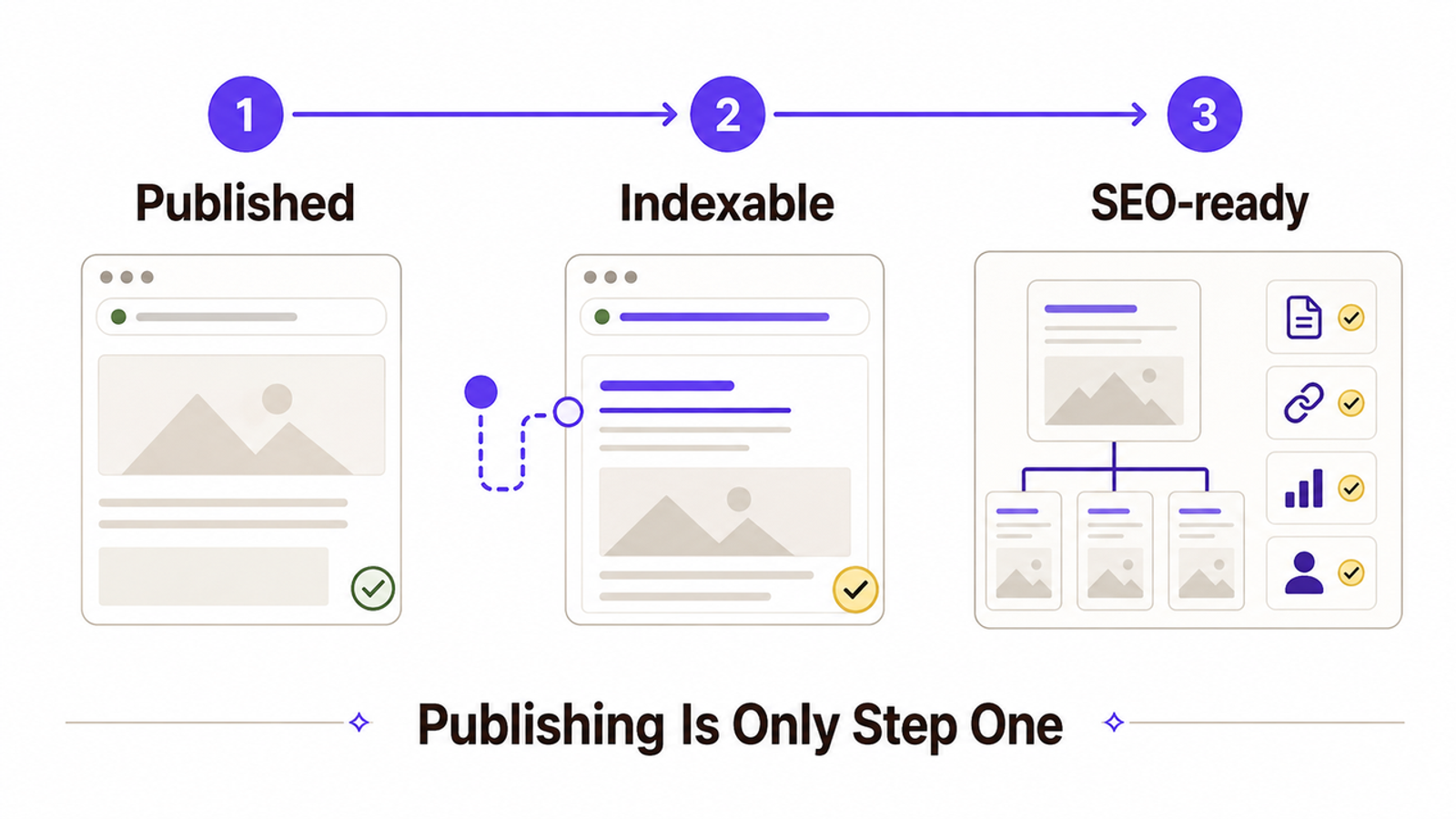 The three steps of publishing, indexability, and SEO readiness in the ChatGPT Sites vs web designer debate.