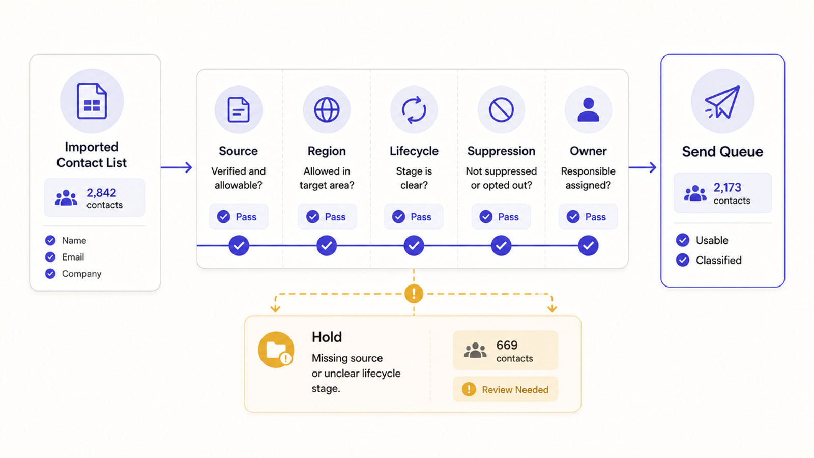 Diagram showing data verification stages from imported contact lists to a B2B email marketing agency send queue.