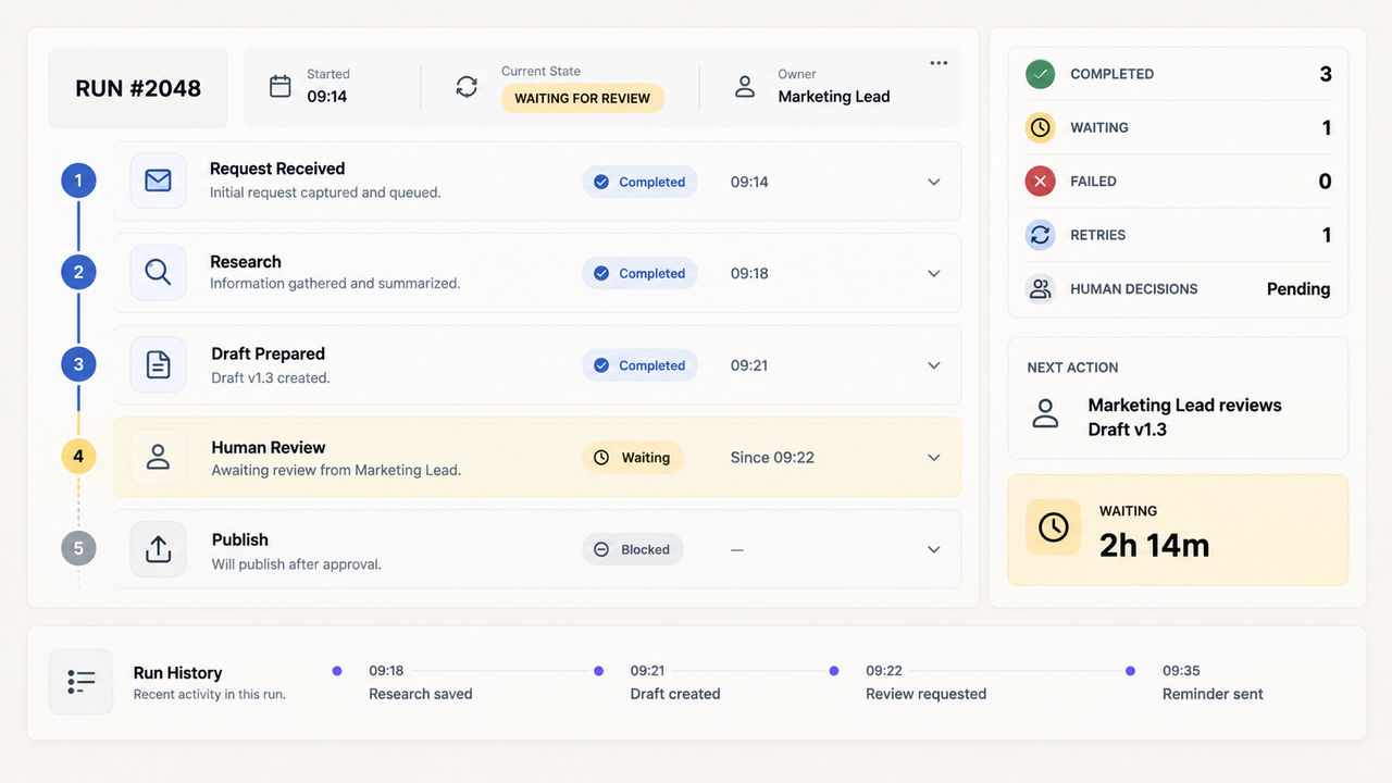 Dashboard monitoring a live workflow orchestration run, tracking step status, run history, and a current block for human review.