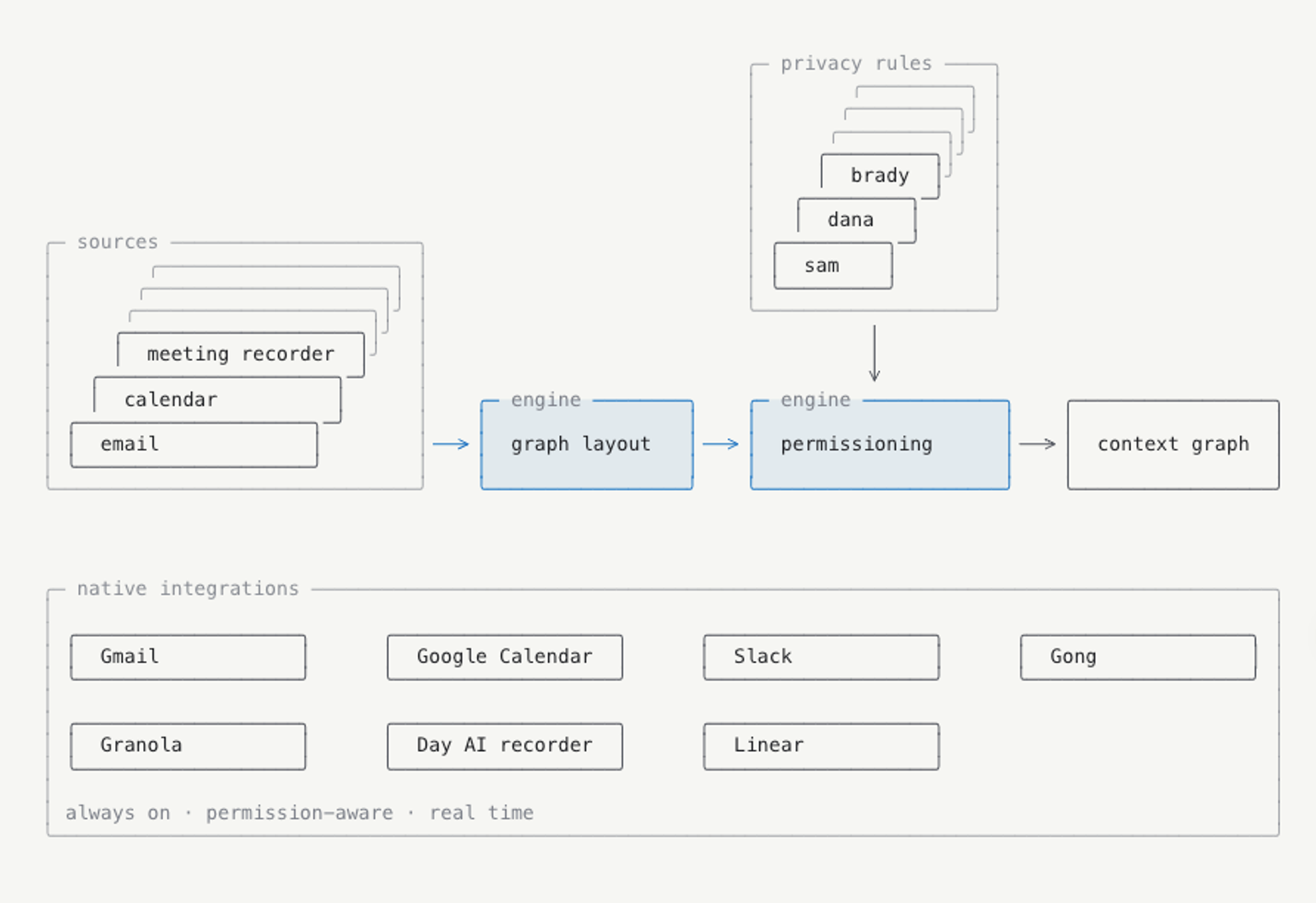 Workflow diagram of Day AI context graph data sources, engine rules, and integrations.