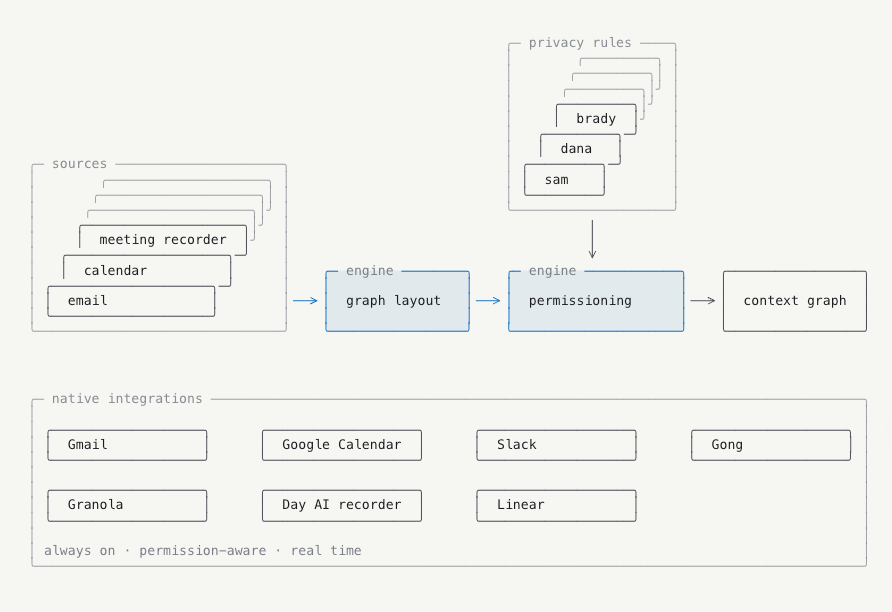 Workflow diagram of Day AI context graph data sources, engine rules, and integrations.