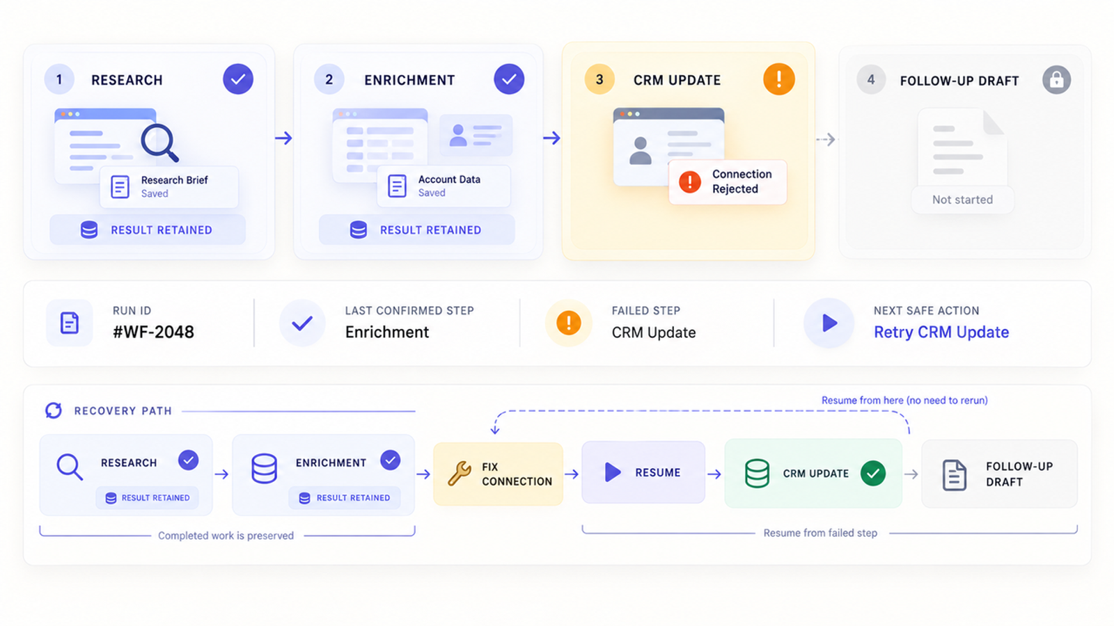 Detailed diagram of a workflow orchestration recovery path, showing how to resume from a failed step like a CRM update.