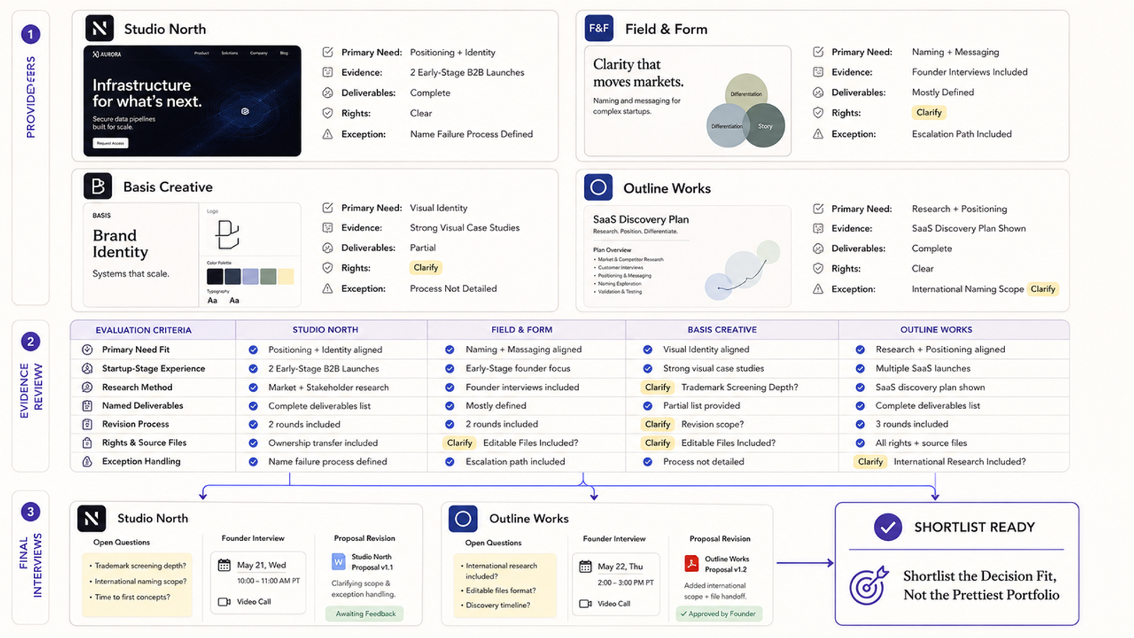 Detailed provider evaluation matrix to compare and select the best branding companies for startups.