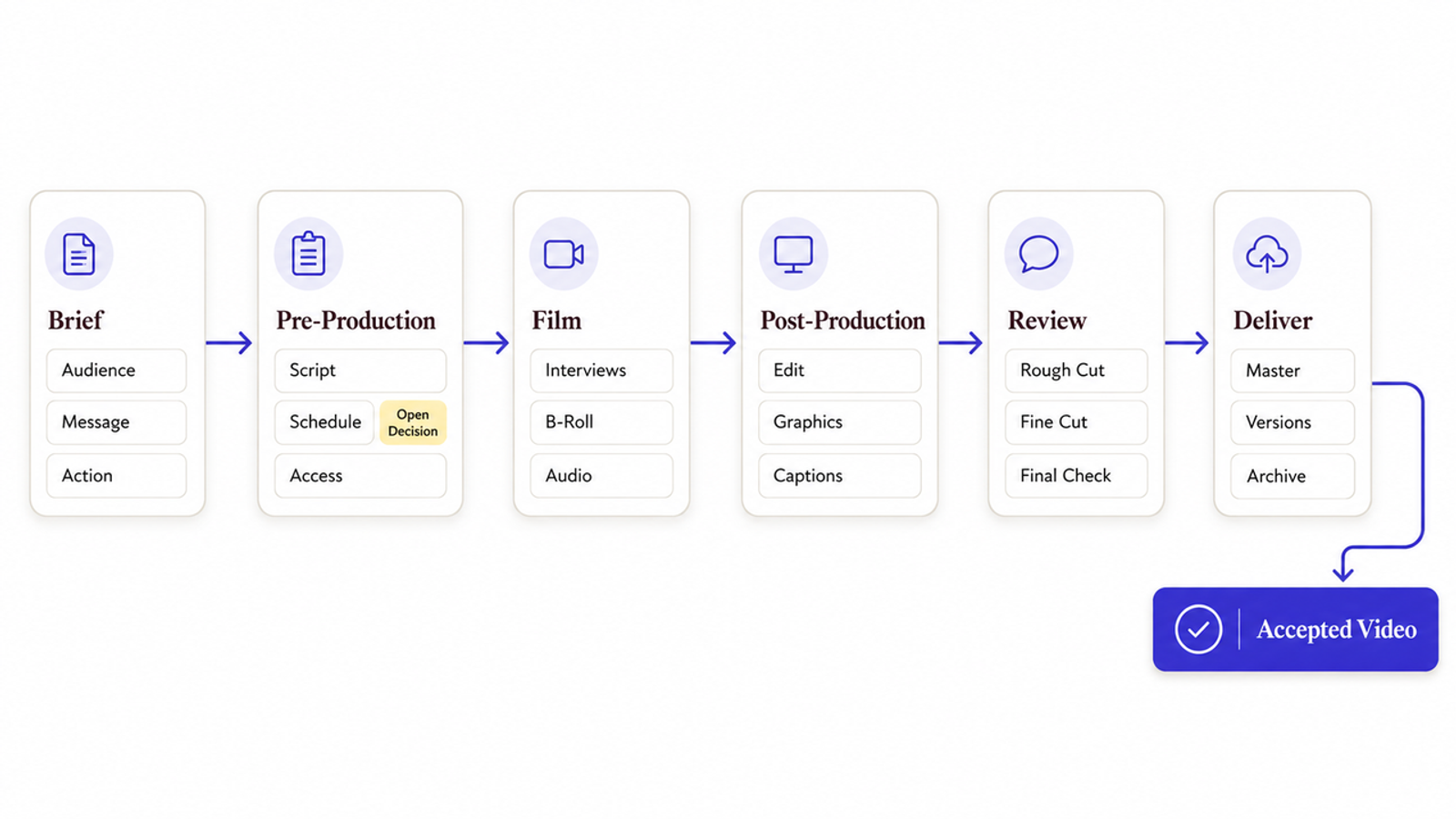 Detailed corporate video production process chart outlining pre-production, filming, post-production, and final review.