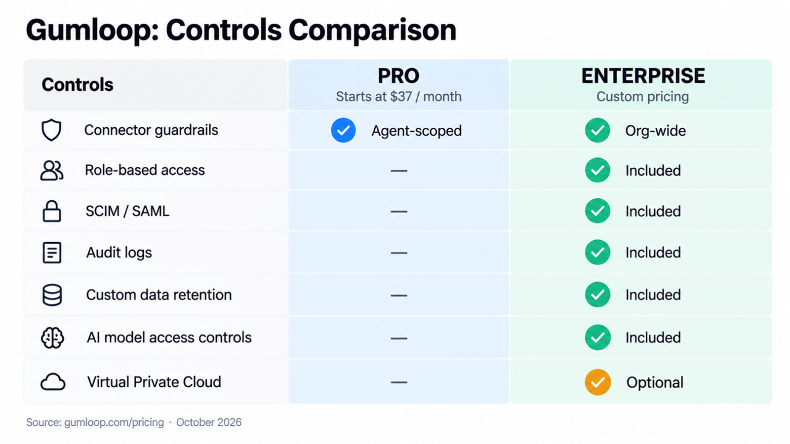 Security and control features table comparing Gumloop with best human in the loop workflow tools options.