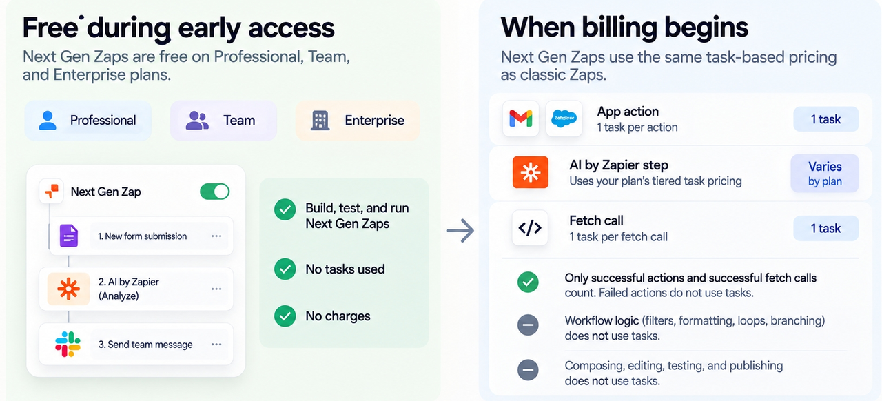 Understand pricing tiers and task consumption details when building workflows using next gen zaps.