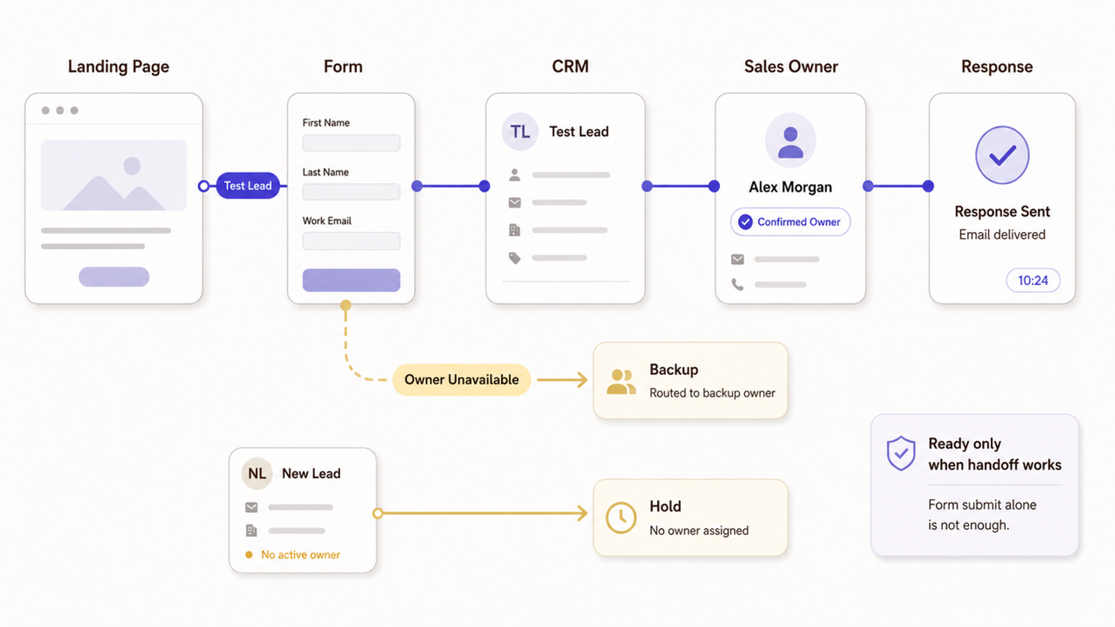 Lead capture and CRM routing workflow used by a top pre launch marketing agency.