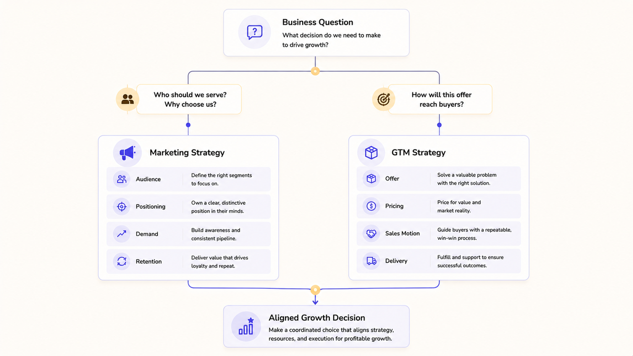 Flowchart mapping the marketing strategy vs gtm strategy difference from a core business question to an aligned decision.