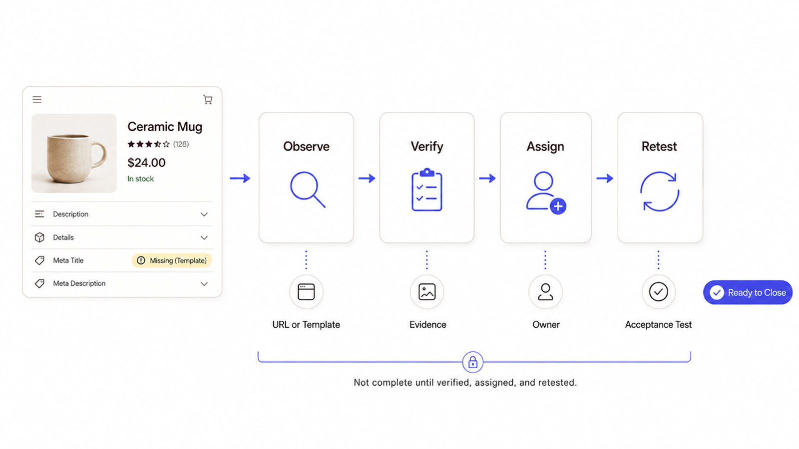 Issue resolution workflow for product pages implemented during professional ecommerce seo audit services.