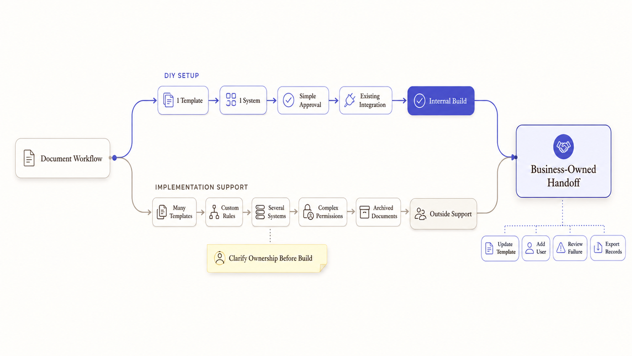 Flowchart comparing DIY setup versus implementation support workflows when deploying document automation software systems.