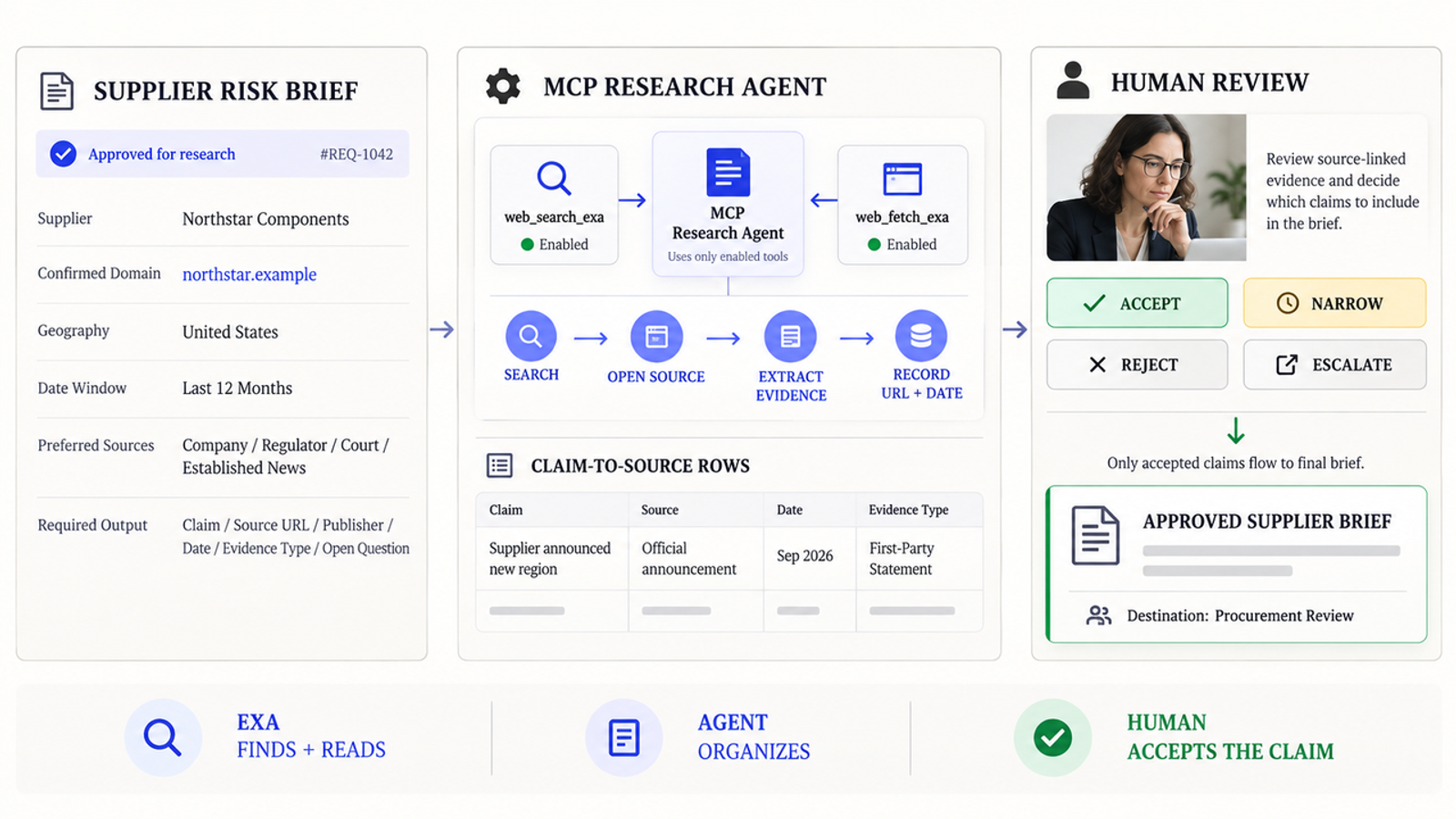 The Exa MCP research agent automates supplier risk briefs by extracting evidence for final human review and approval. 