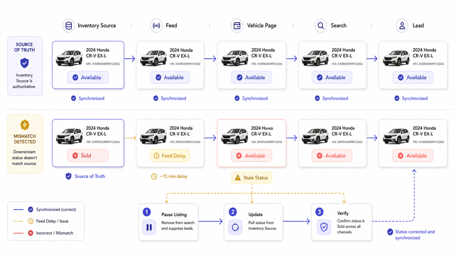 SEO for car dealerships: Detecting and correcting mismatched vehicle status.