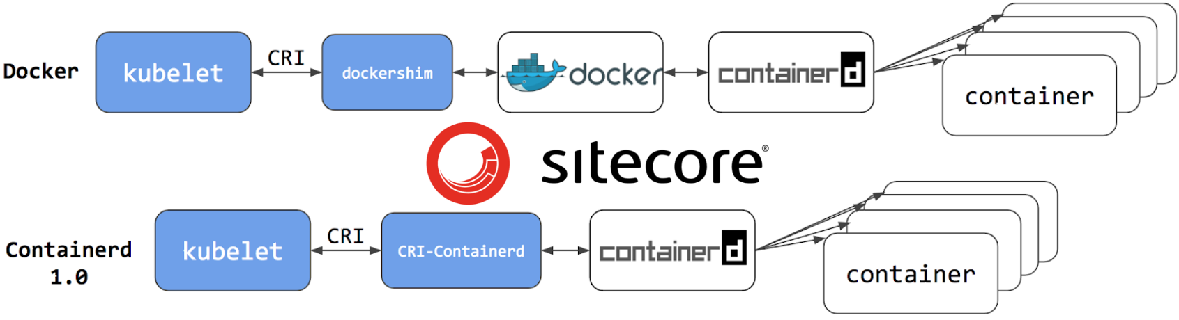 Dockershim (Docker) runtime deprecation on AKS and how to fix our Sitecore containers