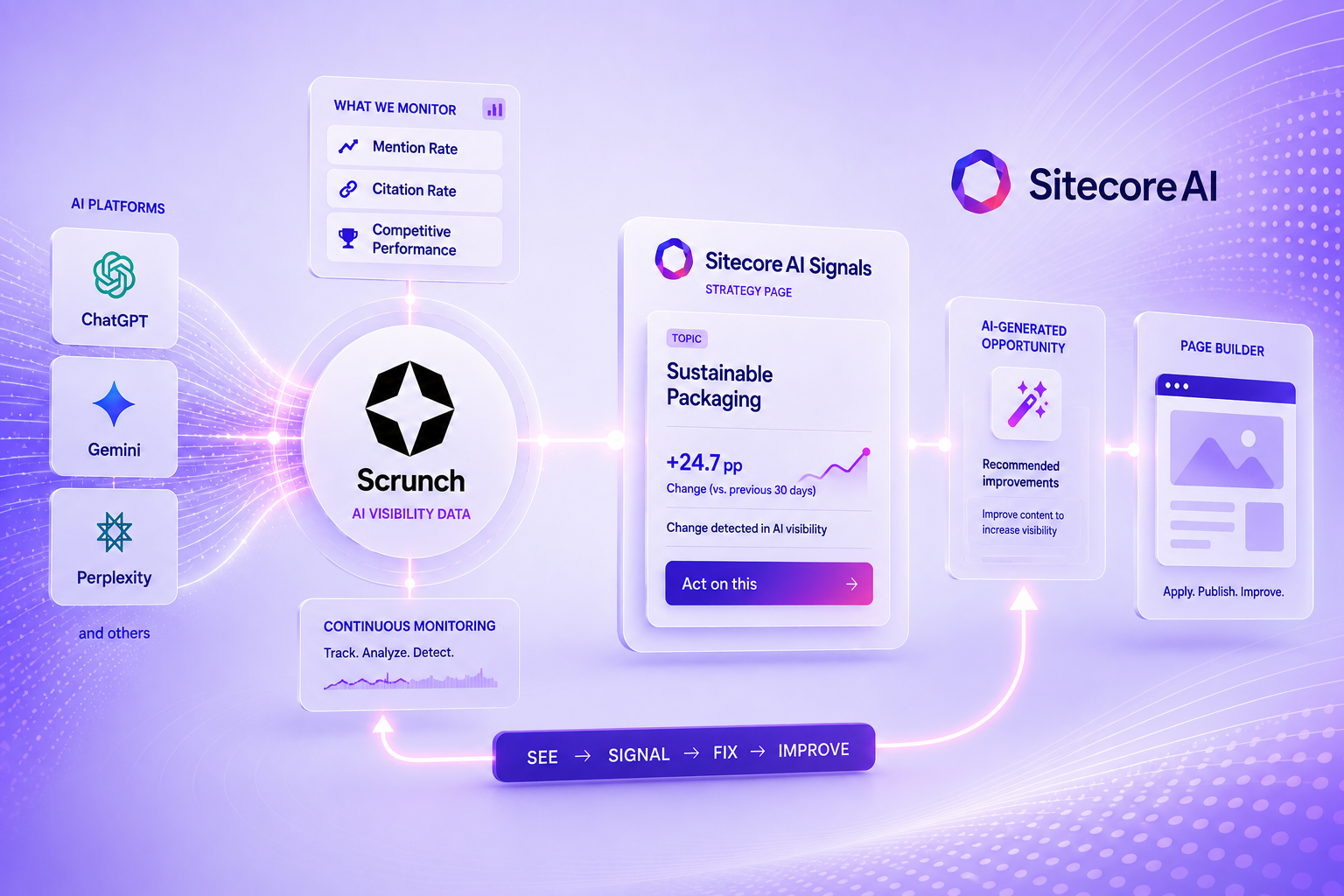 Futuristic illustration of SitecoreAI Signals connecting AI platforms, Scrunch visibility data, and a page-builder workflow, showing how AI visibility signals become actionable content recommendations in a continuous see, signal, fix, improve loop.