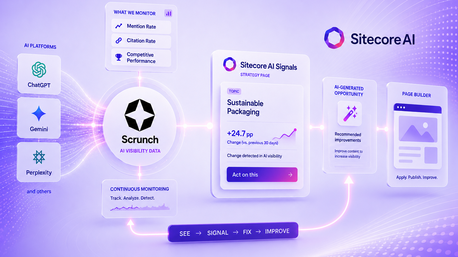 Futuristic illustration of SitecoreAI Signals connecting AI platforms, Scrunch visibility data, and a page-builder workflow, showing how AI visibility signals become actionable content recommendations in a continuous see, signal, fix, improve loop.