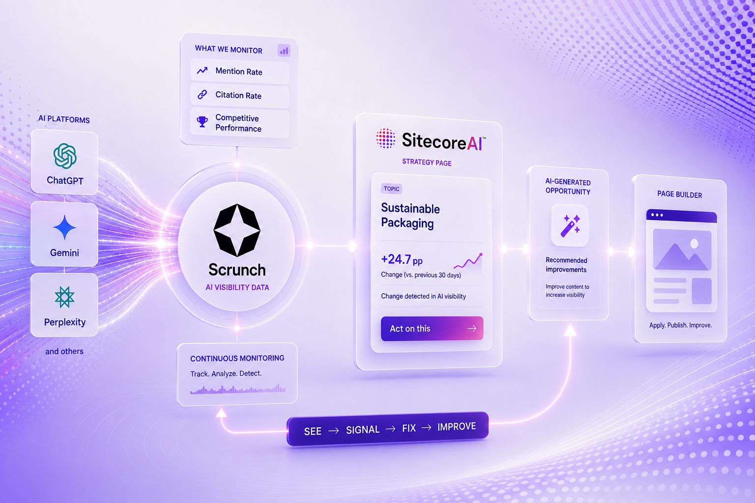 Futuristic illustration of SitecoreAI Signals connecting AI platforms, Scrunch visibility data, and a page-builder workflow, showing how AI visibility signals become actionable content recommendations in a continuous see, signal, fix, improve loop