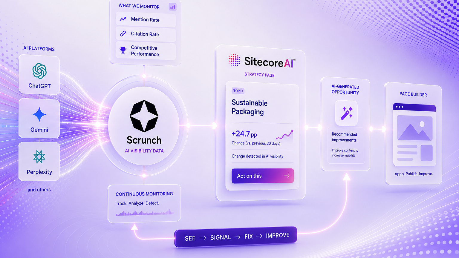 Futuristic illustration of SitecoreAI Signals connecting AI platforms, Scrunch visibility data, and a page-builder workflow, showing how AI visibility signals become actionable content recommendations in a continuous see, signal, fix, improve loop