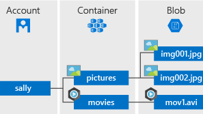 How to enable Azure Blob Storage on Sitecore 9.3+