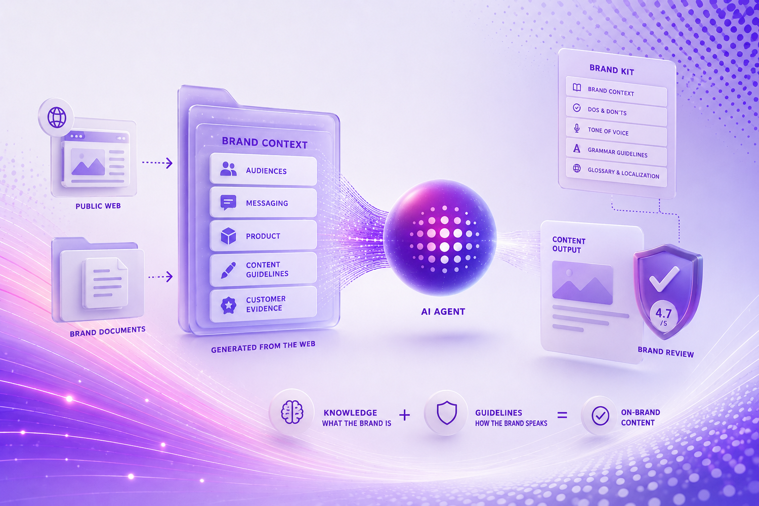 Futuristic illustration showing SitecoreAI brand context grounding an AI agent with public web and brand knowledge, while a brand kit provides writing guidelines and Brand Review checks the resulting content for on-brand compliance.