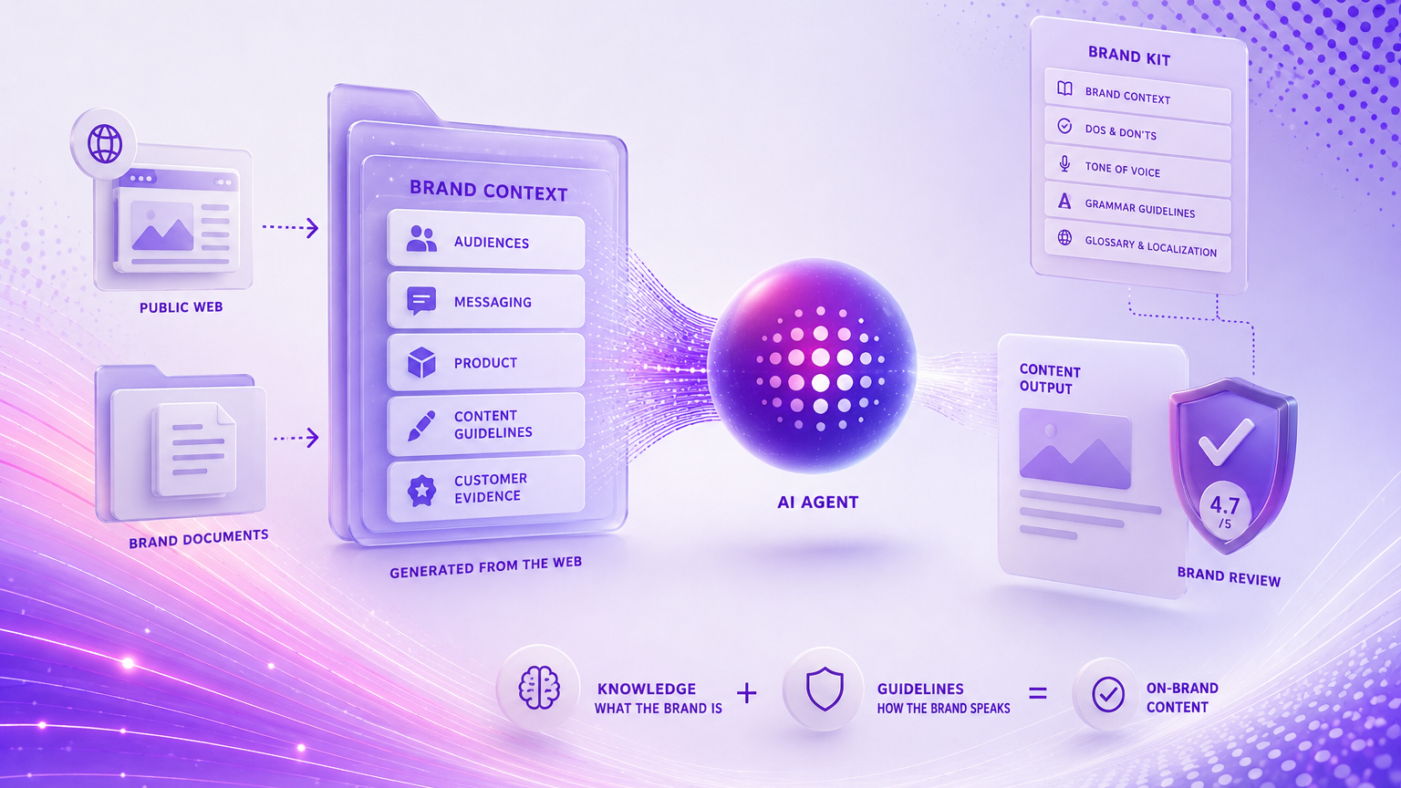 Futuristic illustration showing SitecoreAI brand context grounding an AI agent with public web and brand knowledge, while a brand kit provides writing guidelines and Brand Review checks the resulting content for on-brand compliance.