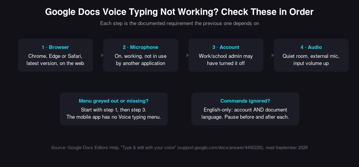 Troubleshooting flow: browser, microphone, account, then audio, with notes on greyed-out menus and ignored commands