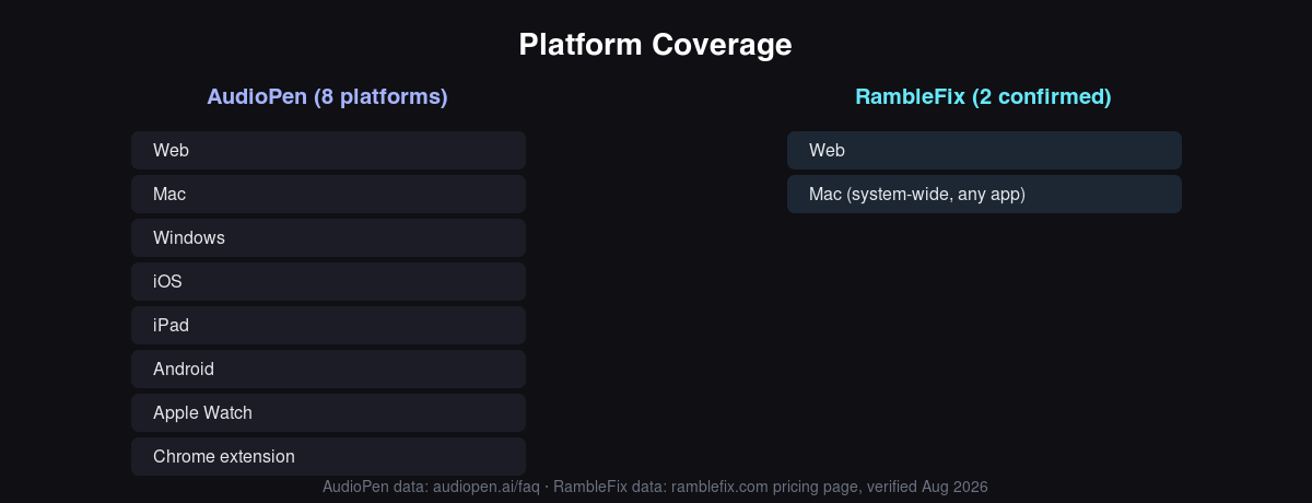 Platform coverage comparison graphic showing AudioPen's eight platforms against RambleFix's Mac and web coverage