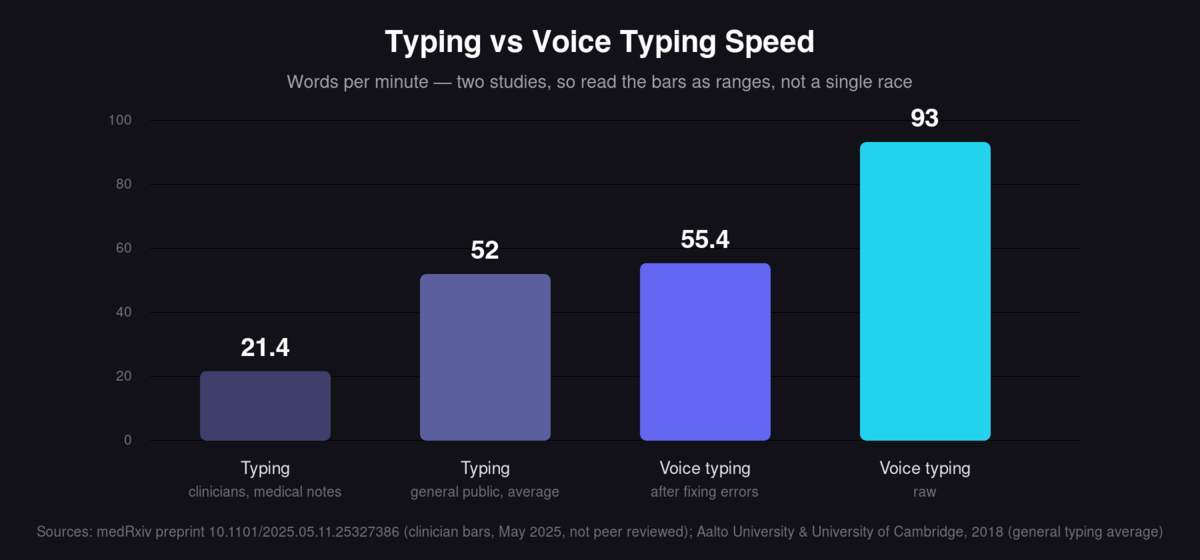 Bar chart: typing at 21.4 and 52 words per minute versus voice typing at 55.4 edited and 93 raw