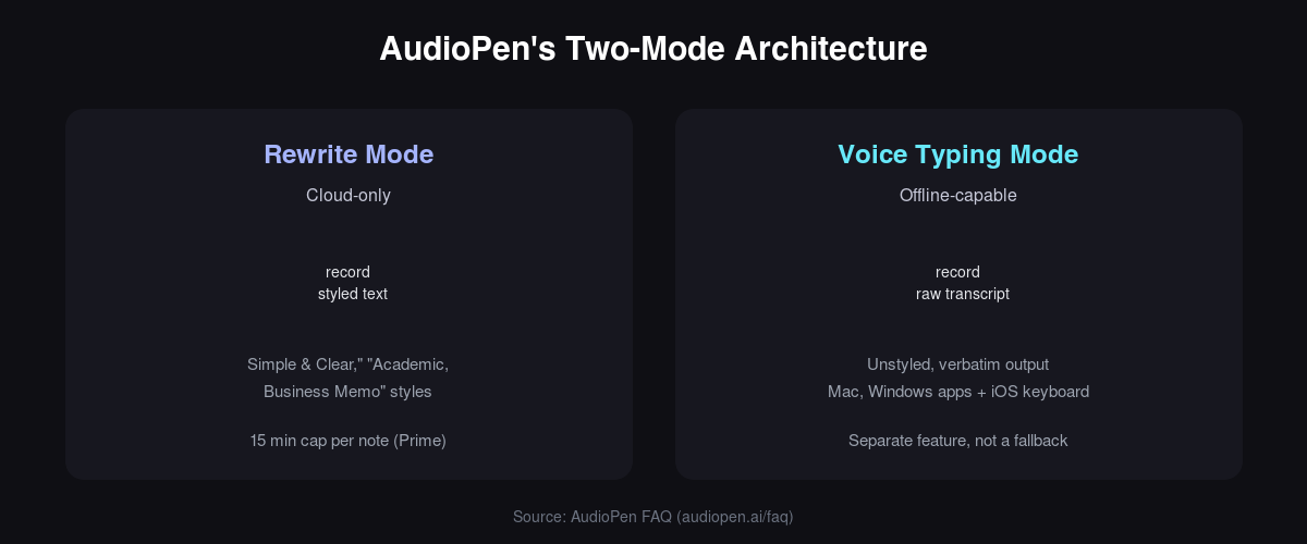 Split-screen graphic contrasting AudioPen's raw voice-note capture with its styled text output