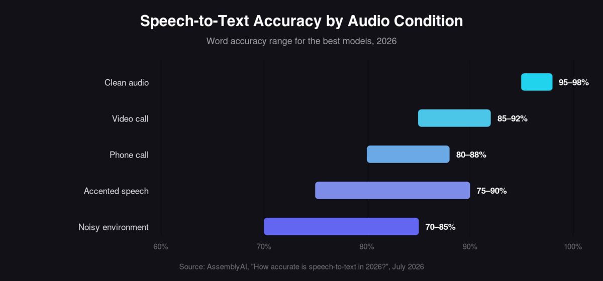 Horizontal bar chart of speech-to-text word accuracy ranges across five audio conditions
