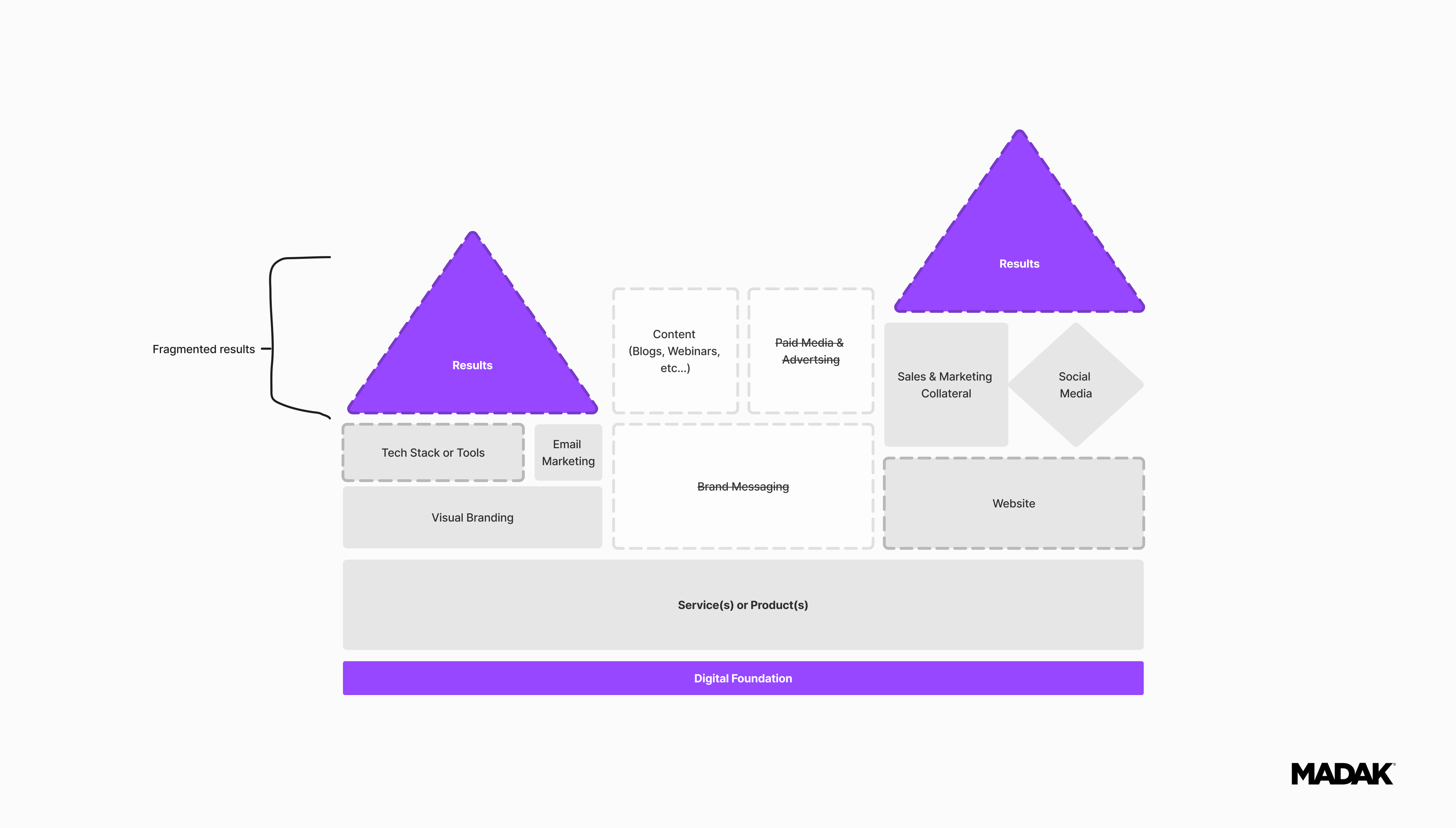 What is a Digital Foundation?