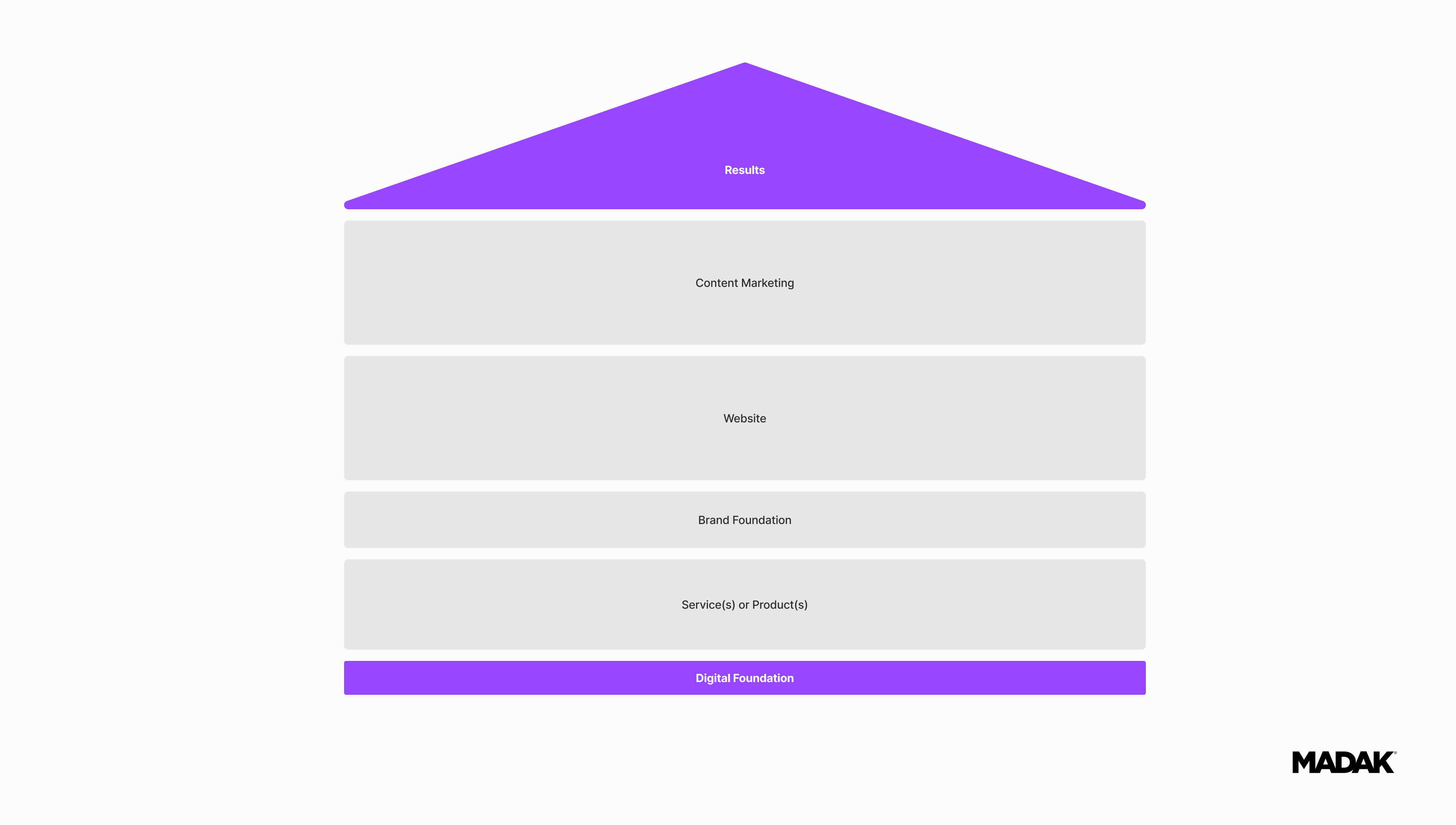 What is a Digital Foundation?