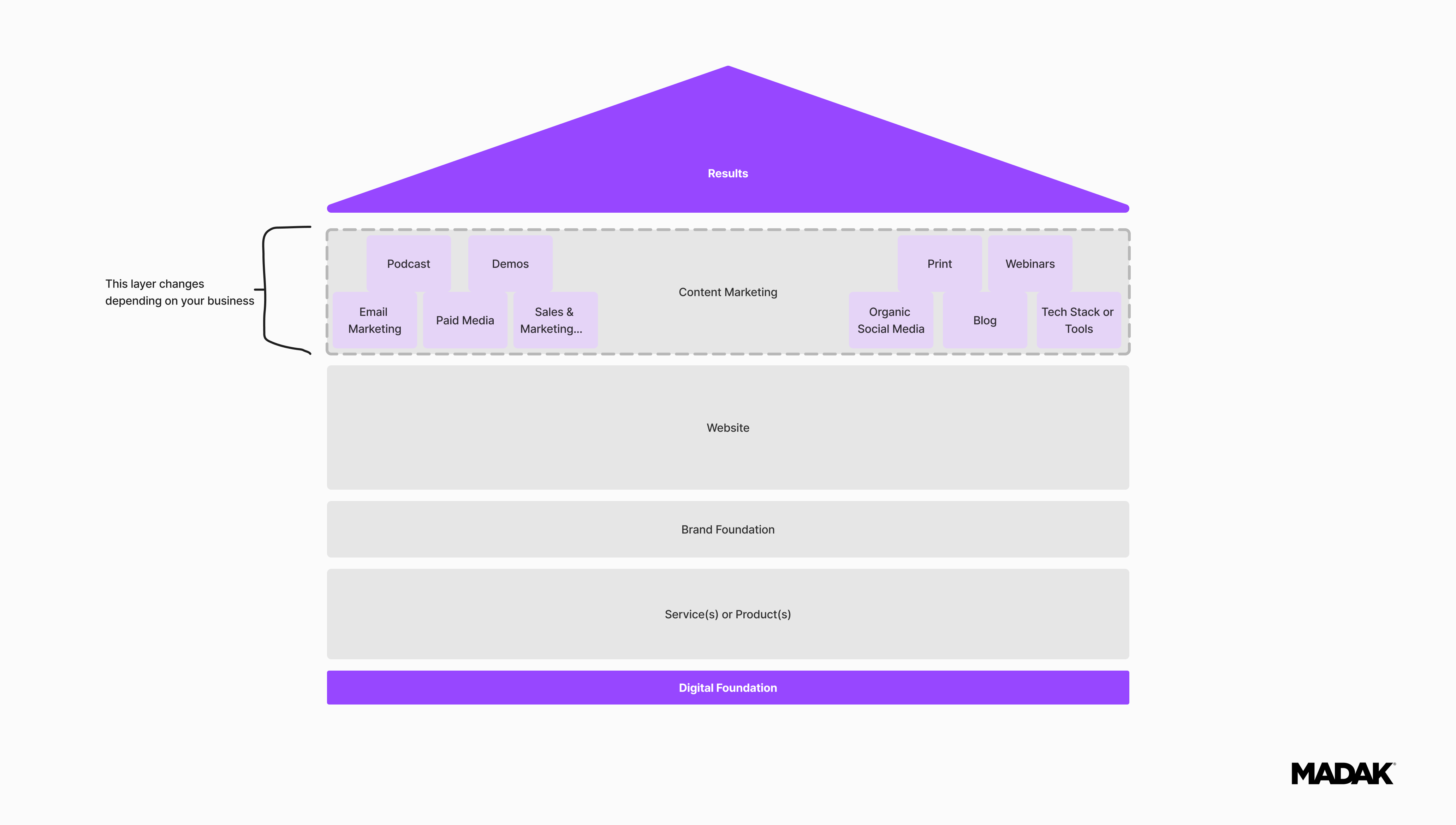 What is a Digital Foundation?