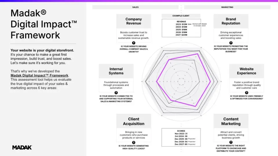 Boost Your Sales and Marketing with the Digital Impact™ Framework
