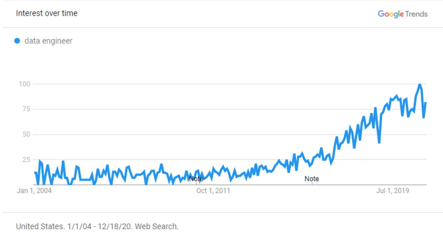 The History of the Data Engineering and the Megatrends