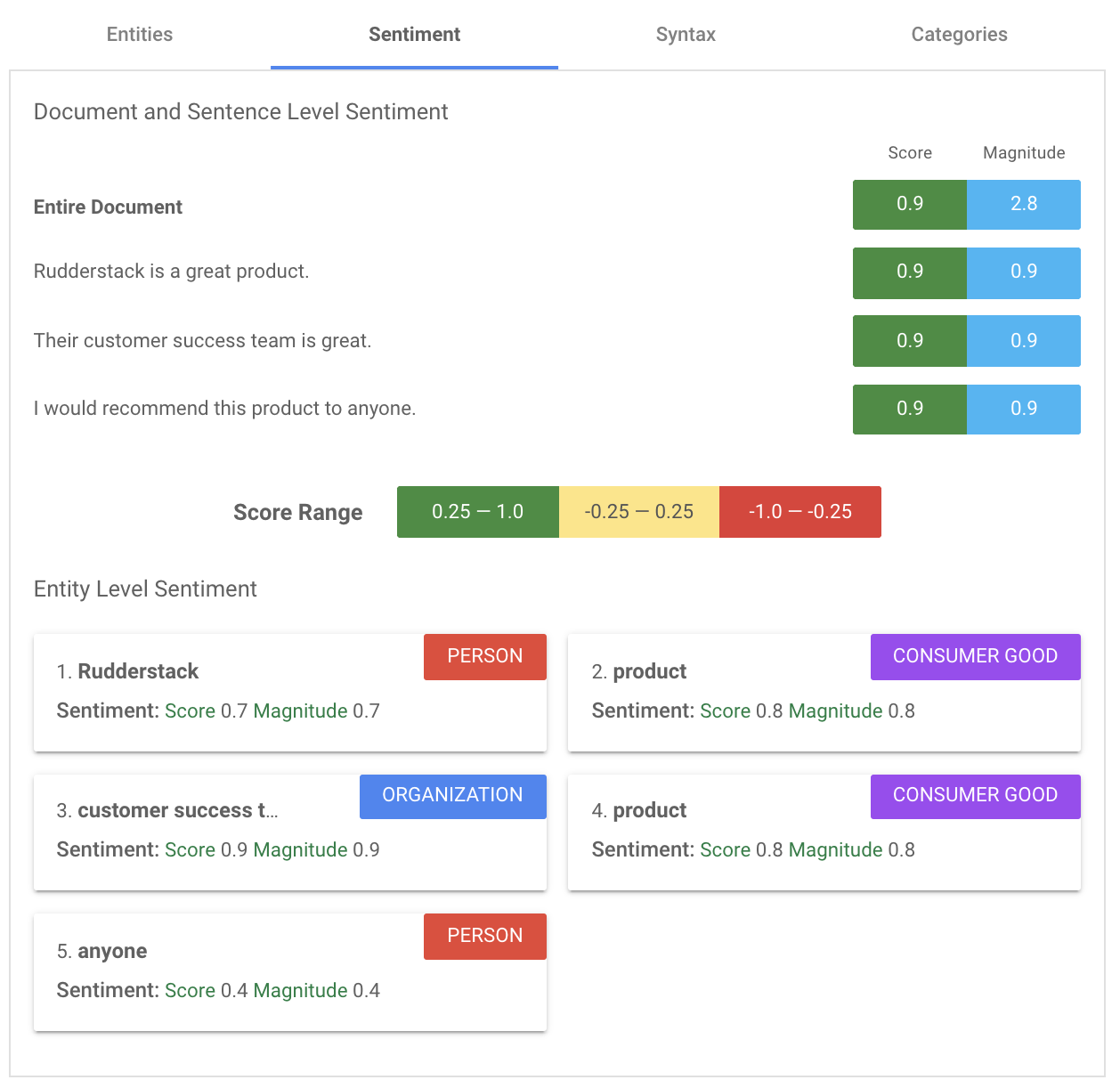 Document and Sentence level sentiment