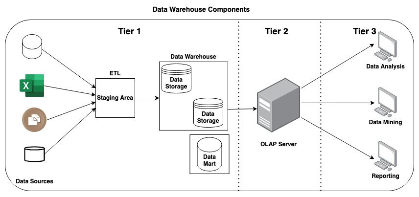 Data warehouse components