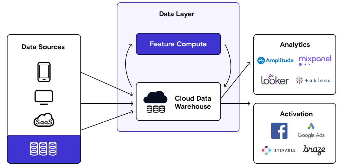 diagram of the machine learning stack