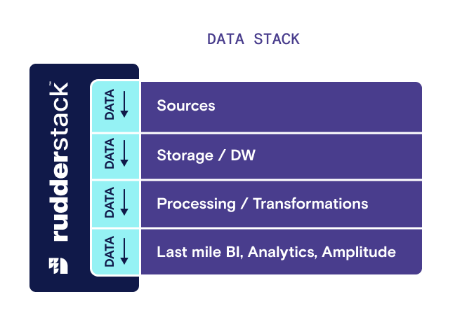 RudderStack Data Stack