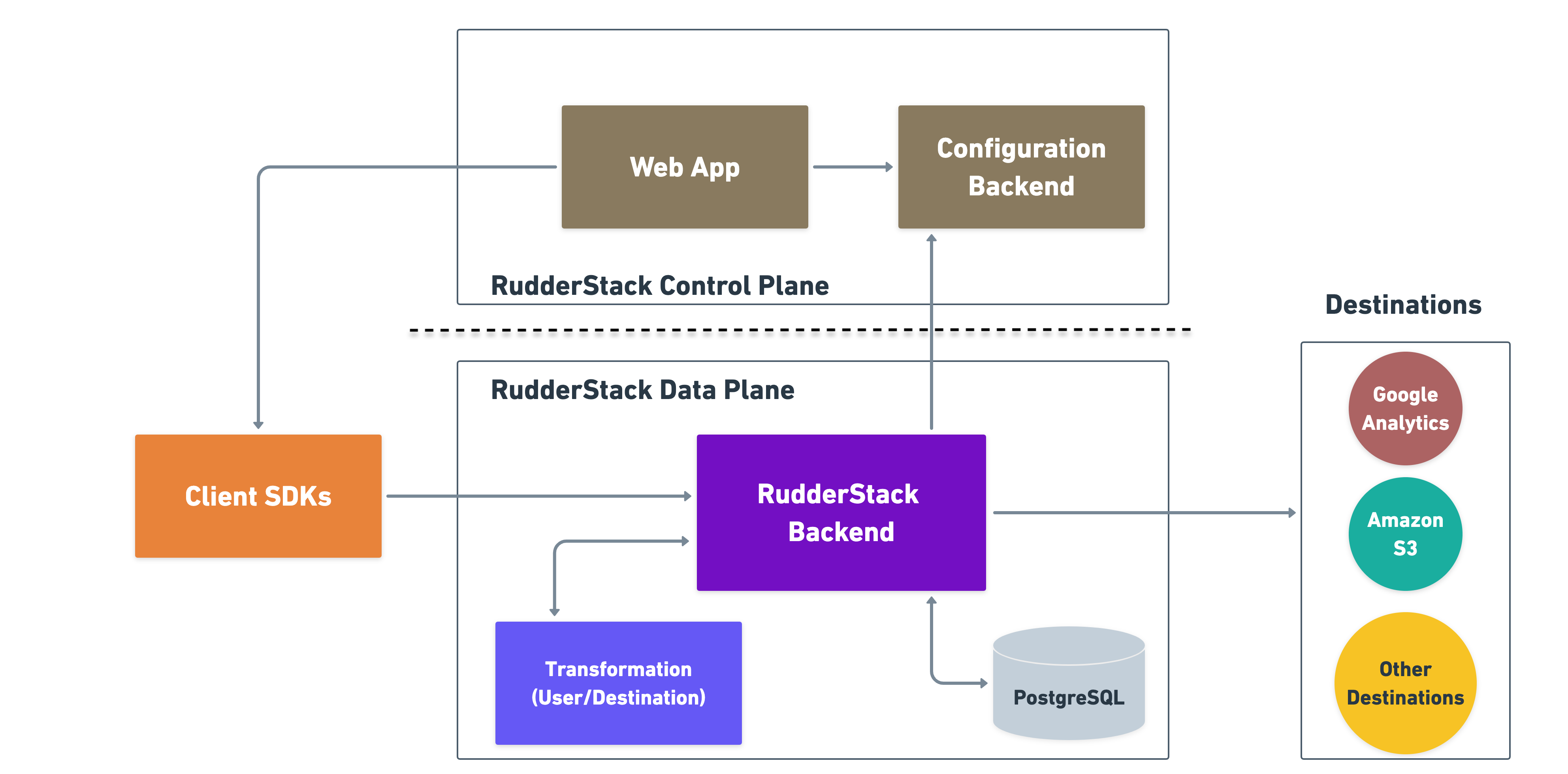 An Open-Source Customer Data Platform: Rudderstack