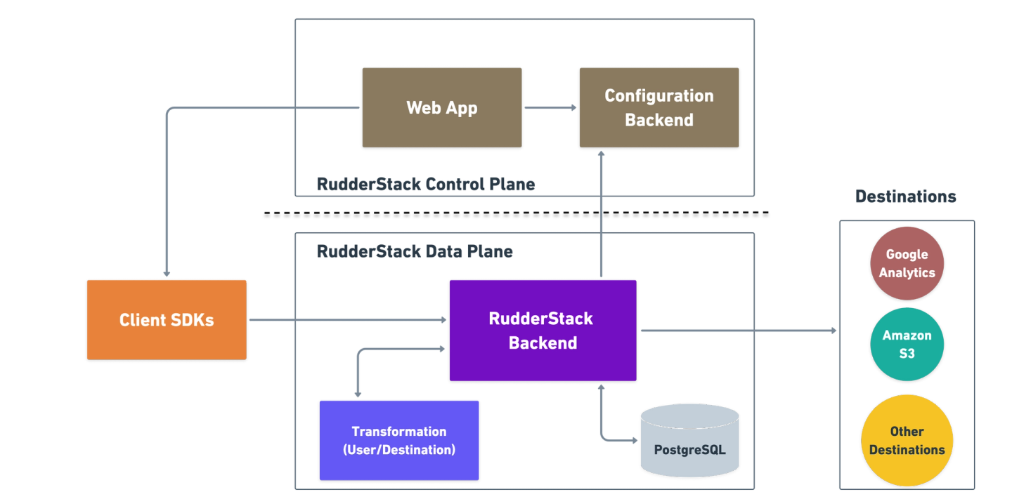 An Open-Source Customer Data Platform: Rudderstack